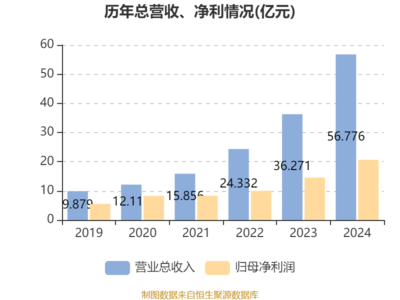 巨子生物:2024年凈利潤(rùn)20.62億元 同比增長(zhǎng)42.06% 擬每股派息0.6021元及特別股息0.5921元
